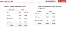 Resultats del 9N a Ripollet -Imatge 2-