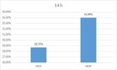 #26MRipollet Eleccions Municipals 2019: Participació a Ripollet a les 14 h: 33,99 %  -Imatge 3-