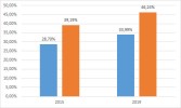 #26MRipollet Eleccions Municipals 2019: Participació a Ripollet a les 18 h: 46,24 %  -Imatge 3-