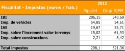 L'Ajuntament de Ripollet dels menys endeutats de la província de Barcelona -Imatge 3-