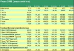 Es congelen les tarifes del transport públic i es rebaixen els abonaments per a l'any vinent -Imatge 3-