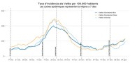 El primer informe COVID-Valls de 2021 destaca una preocupant acceleraci de la incidncia del virus -Imatge 2-