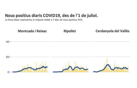 Informe setmanal d'incidència de la COVID-19 a Ripollet -Imatge 1-