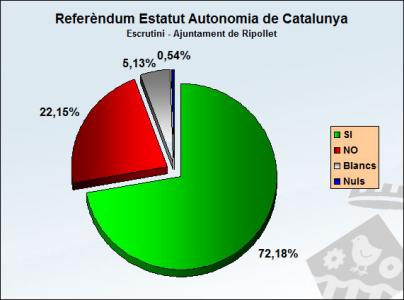 Ripollet aprova l´Estatut amb un 72,18%, però participa poc -Imatge 1-