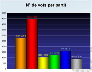 Eleccions al Parlament de Catalunya 2006 -Imatge 1-