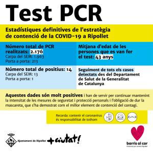 RESULTATS DEFINITIUS. Bona valoració de l'estratègia de contenció de la Covid-19 feta a Ripollet -Imatge 1-