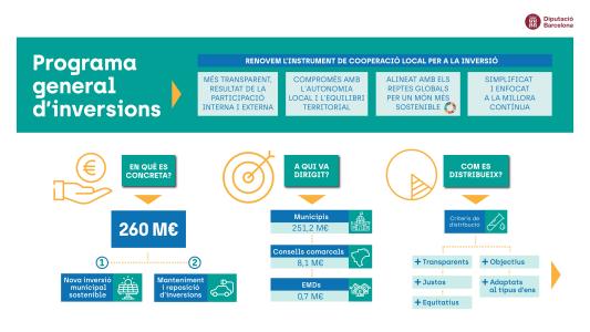 Ripollet rebrà prop de 2 M€ per a inversions i manteniment sostenible de la Diputació -Imatge 1-