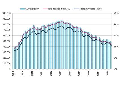 Ripollet registra un descens d'aturats del 7,4% respecte l'any passat -Imatge 1-