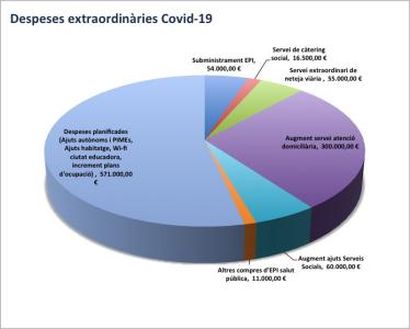 L'Ajuntament fa un important esfor per ajustar-se a la situaci financera que ha deixat la COVID-19 -Imatge 1-