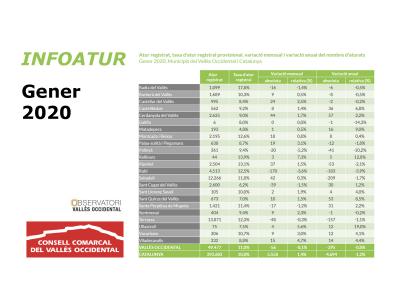 Ripollet tanca gener amb un atur del 13,1%, 2,1% menys que fa un any -Imatge 1-