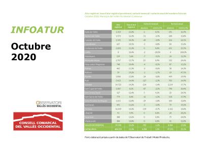 L'atur baixa en 24 persones a l'octubre i es situa al 15,8% -Imatge 1-