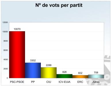 El PSC torna a ser la força més votada -Imatge 1-