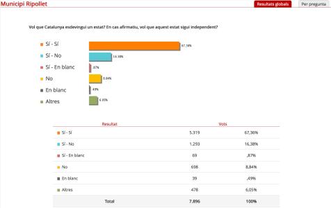 Resultats del 9N a Ripollet -Imatge 1-
