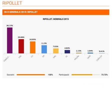 En Comú Podem guanya a Ripollet en unes Generals molt participatives -Imatge 1-