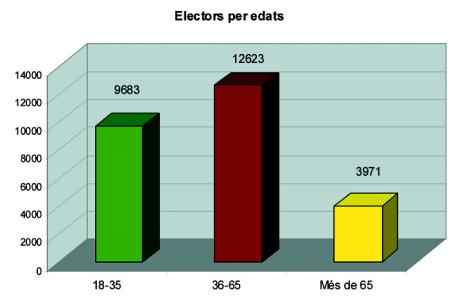 27 de maig - Eleccions Municipals - Participació a les 20 hores: 46,13 % -Imatge 1-