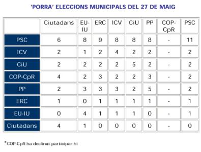 MUNICIPALS 2007: Coneguin la 'porra' dels candidats a Ripollet Ràdio -Imatge 1-