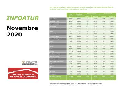 L'atur continua baixant per Ripollet segueix amb la tercera taxa ms alta de la comarca -Imatge 1-