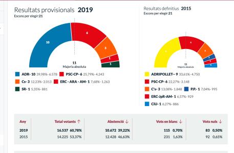 #26MRipollet Decidim guanya les Eleccions Municipals a Ripollet 2019 -Imatge 1-