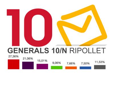 Resultats de les Eleccions Generals 10N/2019 a Ripollet -Imatge 1-