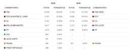 El PSC guanya les Eleccions Generals 2019 a Ripollet -Imatge 3-