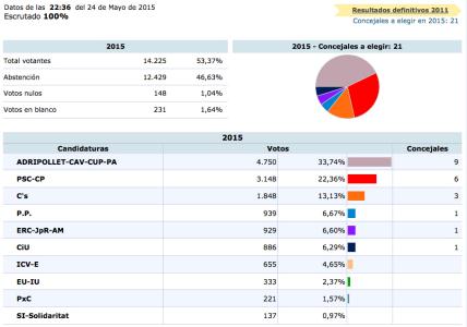 Resultats de les Eleccions Municipals de Ripollet 2015 -Imatge 1-
