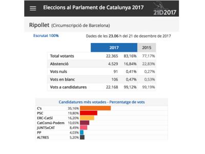 Resultats de les Eleccions al Parlament de Catalunya 2017 -Imatge 1-