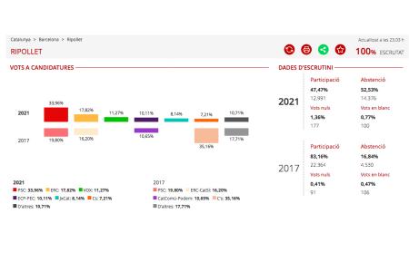 Resultats de les Eleccions al Parlament de Catalunya 2021 a Ripollet -Imatge 1-