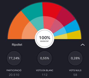 C's, la força més votada del 27S a Ripollet amb una alta participació -Imatge 1-