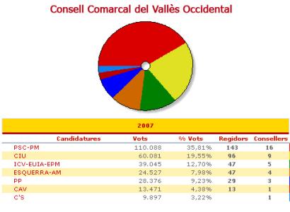 El CpR entra al Consell Comarcal dins les Candidatures Alternatives del Vallès -Imatge 1-