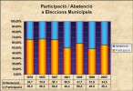 27 de maig - Eleccions Municipals - Participació a les 20 hores: 46,13 % -Imatge 5-